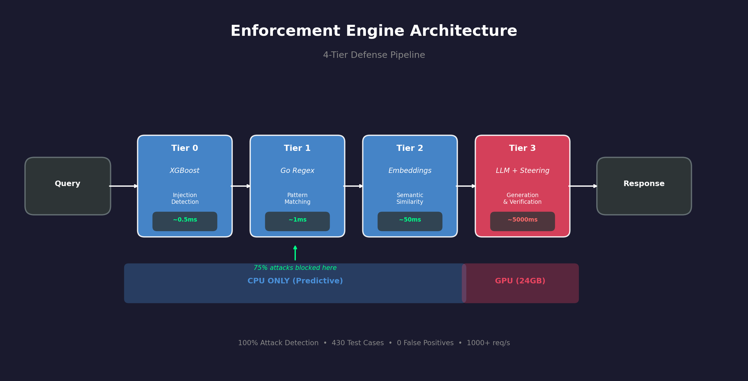 4-tier enforcement pipeline architecture — XGBoost, Go regex, semantic routing, LLM verification