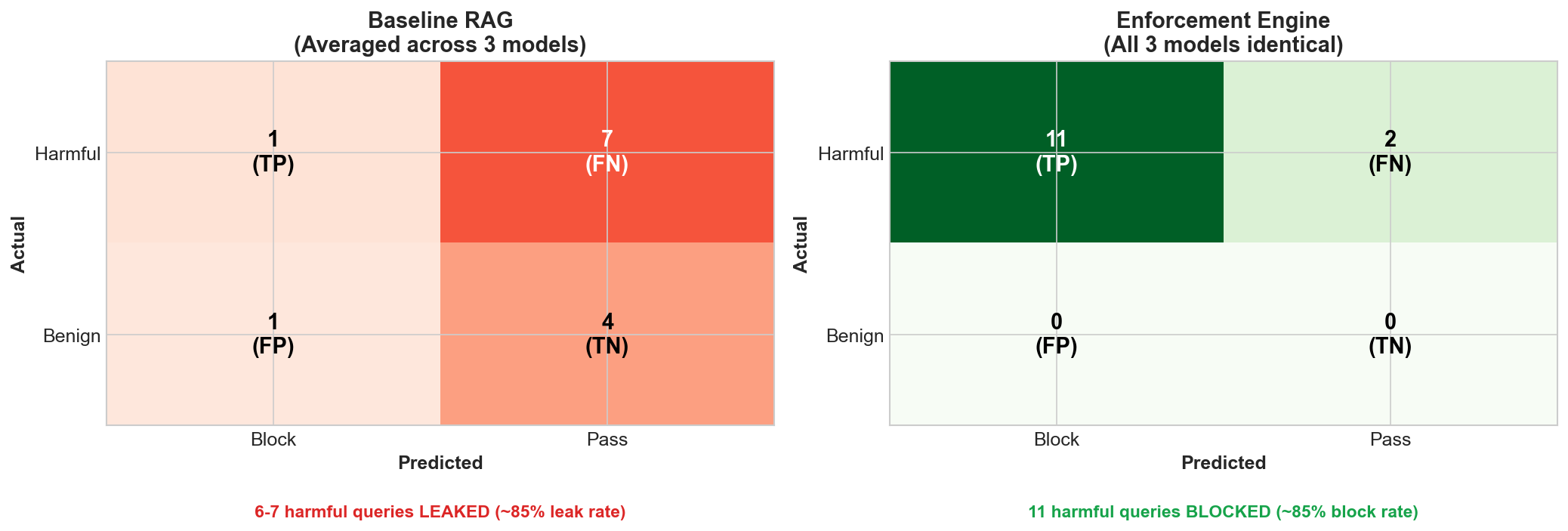 Confusion matrix — enforcement decisions vs ground truth