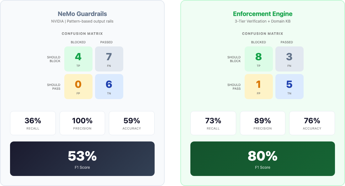 NeMo Guardrails vs Enforcement Engine — side-by-side recall