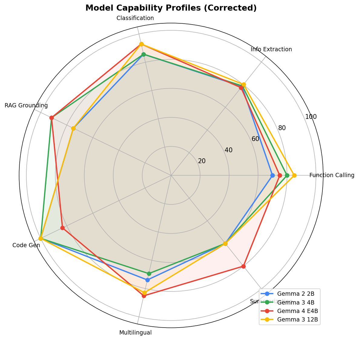 Radar chart showing each model's capability profile. E4B (red) has the most balanced, outward profile despite having only 4B parameters.