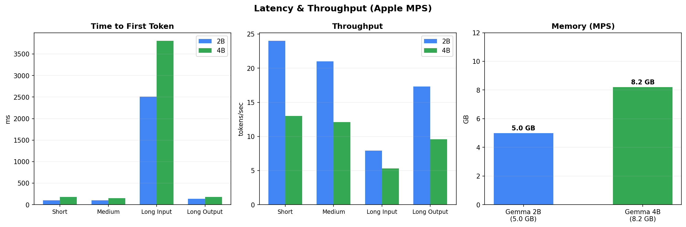 Latency (time-to-first-token), throughput (tokens/sec), and memory usage on Apple MPS. E4B uses 8.2 GB vs 5.0 GB for Gemma 2 2B.