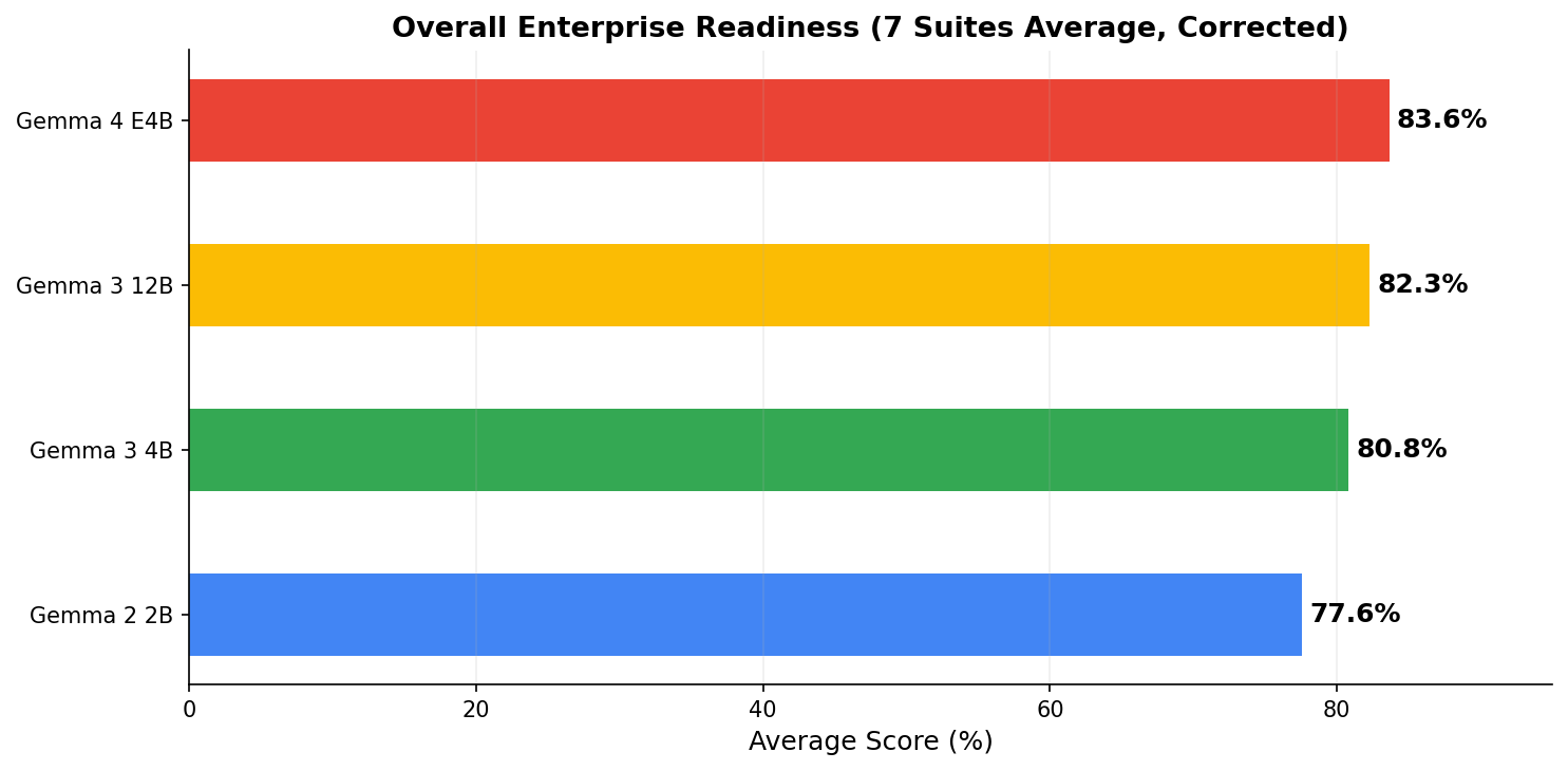 Overall enterprise readiness ranking across 7 suites (multi-turn excluded from average due to E4B's 0% score). Gemma 4 E4B leads at 83.6%.