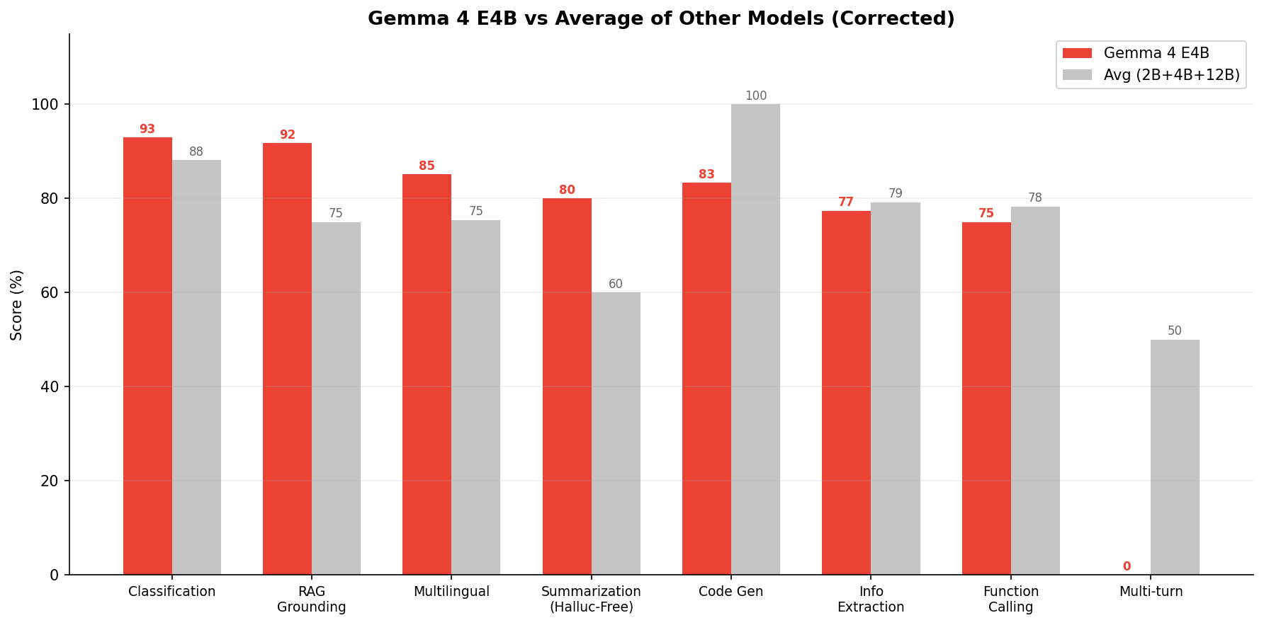 Gemma 4 E4B scores vs the average of the other three models. E4B leads in 5 of 8 suites.