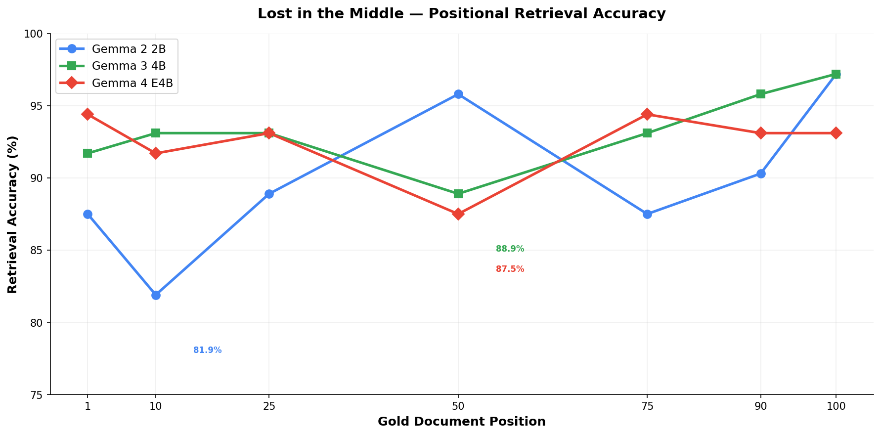Positional retrieval accuracy across document positions. All models show some drop in the middle positions.