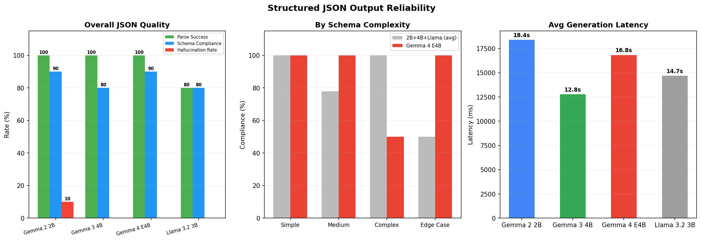 JSON output quality across models. E4B achieves 100% parse success with 90% schema compliance and near-zero hallucination.