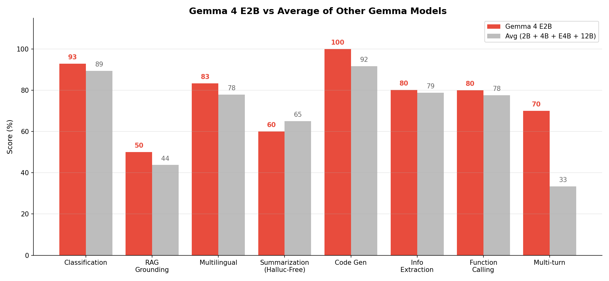 Gemma 4 E2B vs the average of the other four Gemma models. E2B wins 6 of 8 categories — with the biggest gap on multi-turn conversation (70% vs 33% avg).