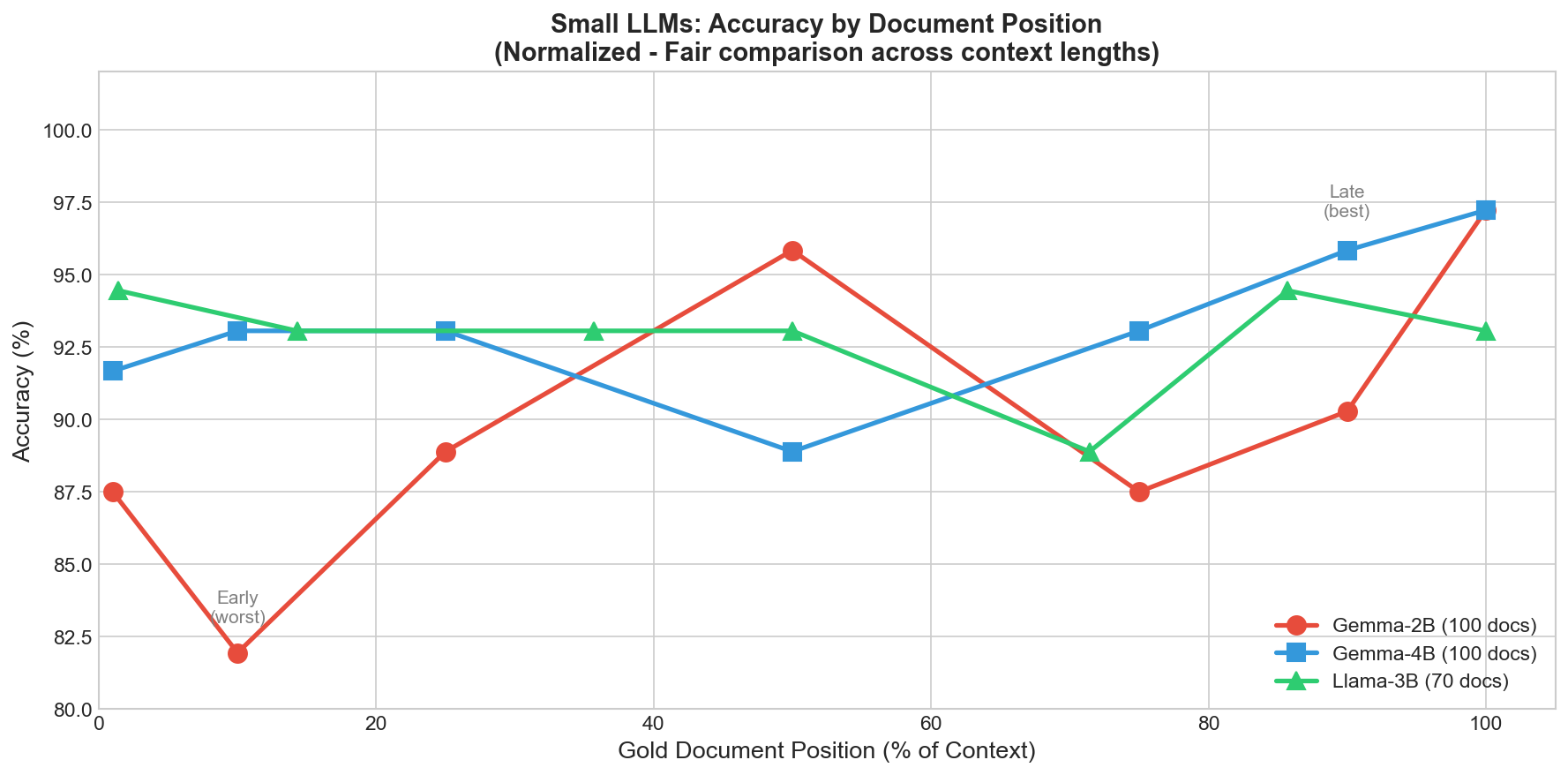 Accuracy by document position — Gemma-2B recency bias, Gemma-4B middle dip, Llama-3B flat