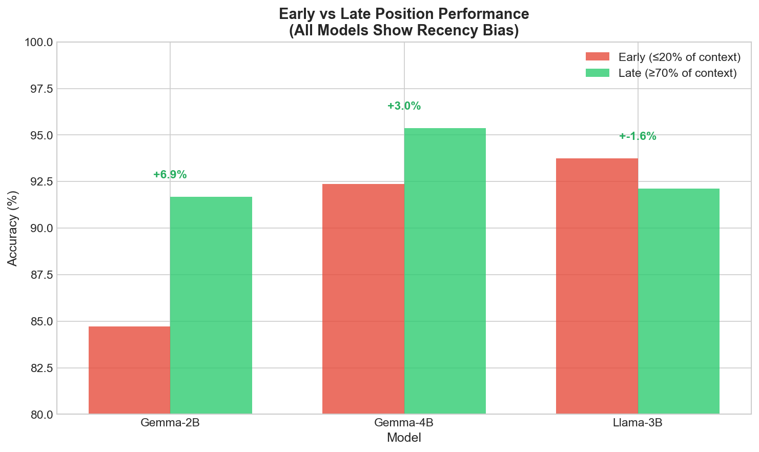 Early vs late position accuracy — statistical significance per model