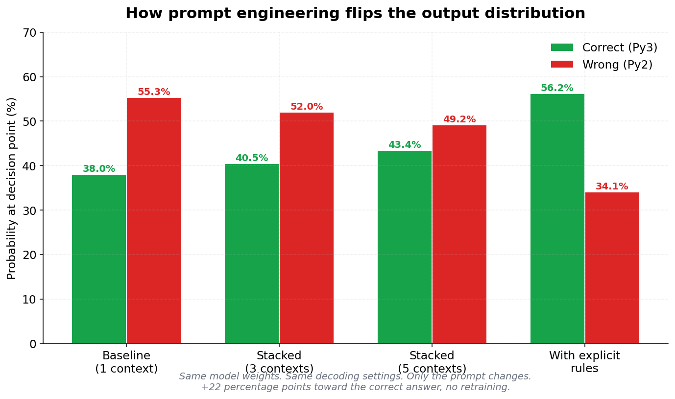 Same model, same weights, different prompt — decision point flipped to 56/34.