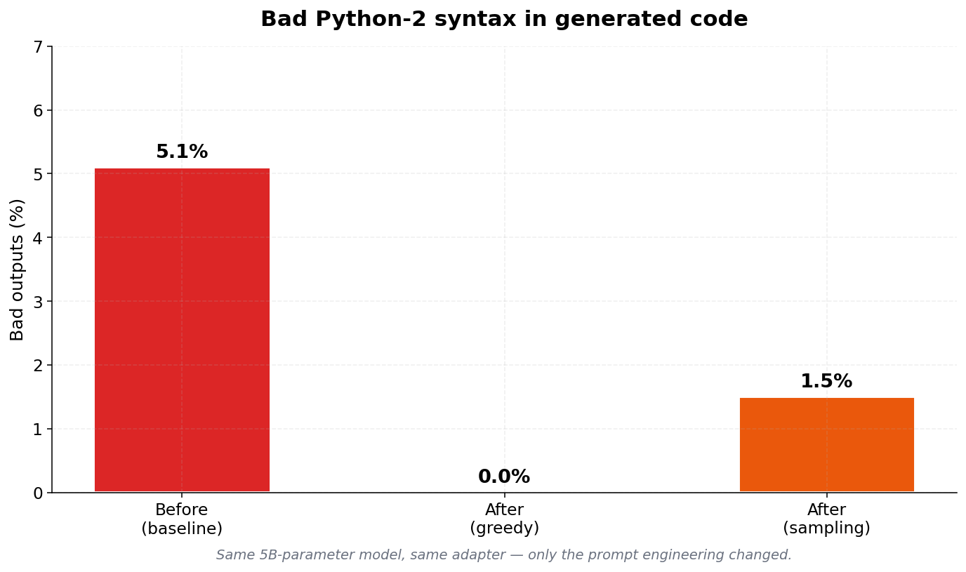 Token-level probability inspection at the problematic decision point — wrong answer at 55%, right answer at 38%.