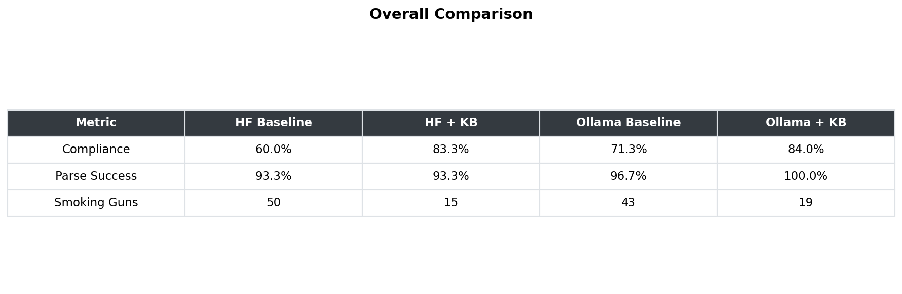 Summary table of all 1,500+ tests across 7 models