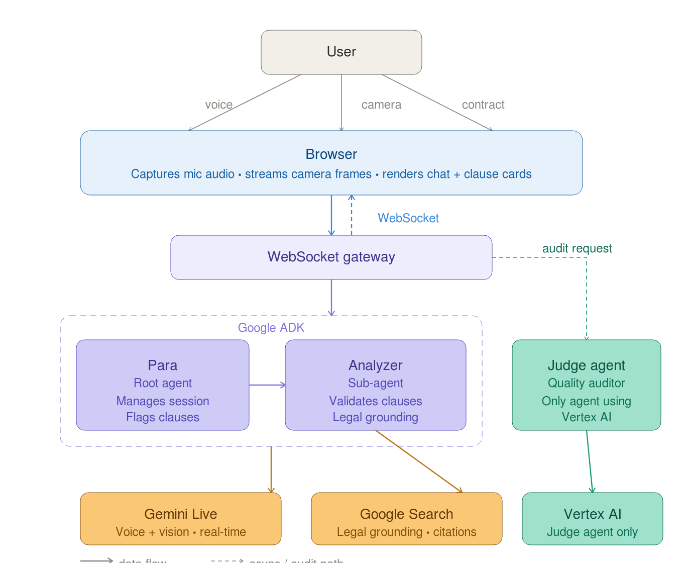 Multi-agent architecture — Para + Analyzer + Judge