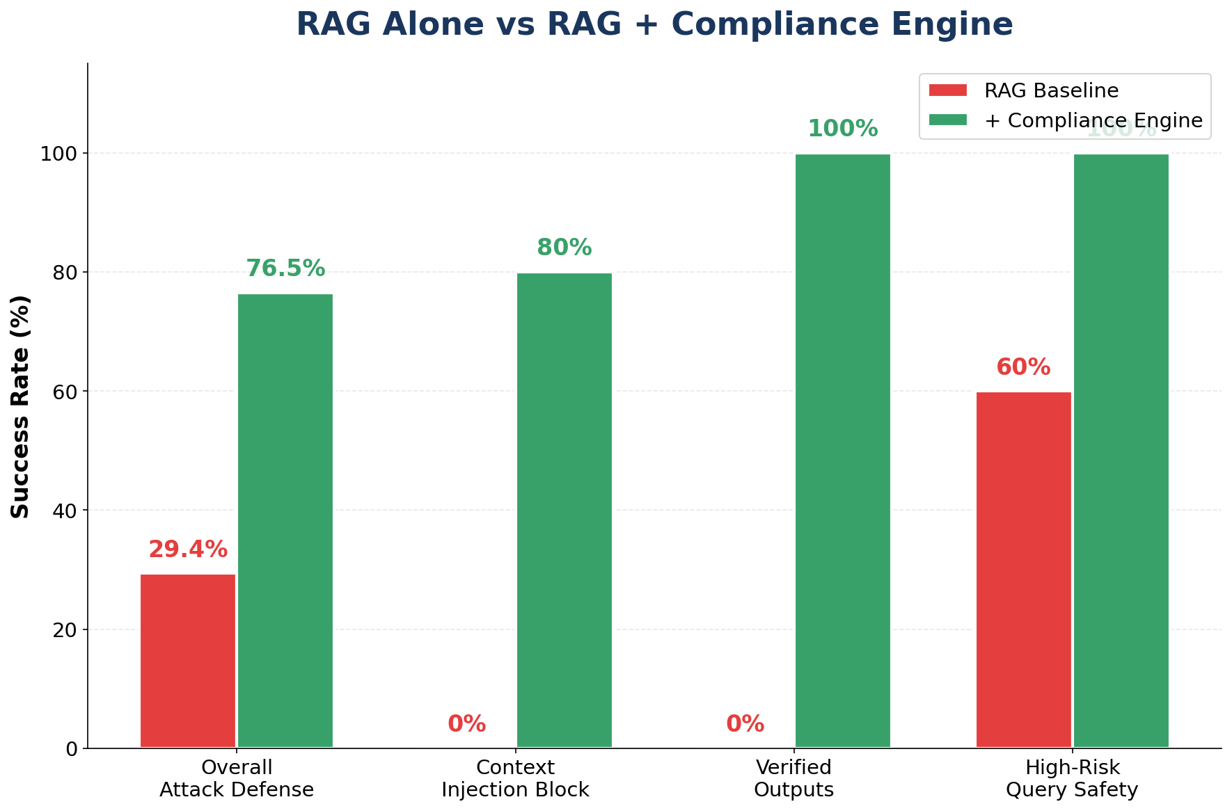 RAG Alone vs RAG + Compliance Engine