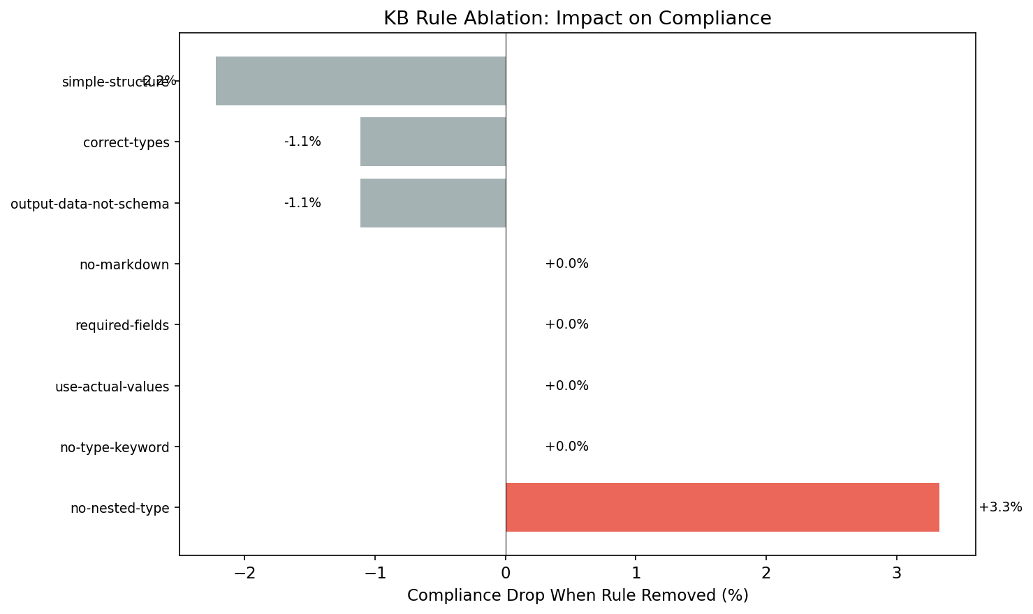 KB Rule Ablation — which rules actually matter