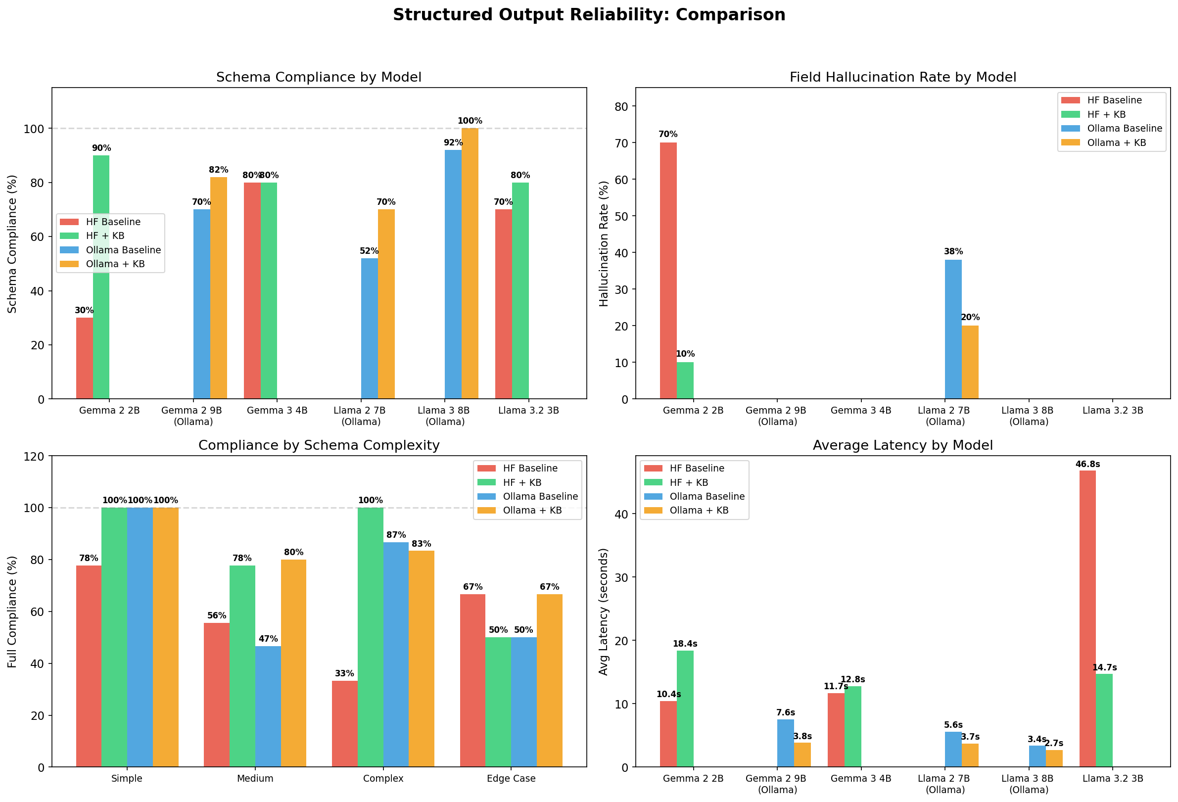 Structured Output Reliability — 4-panel comparison
