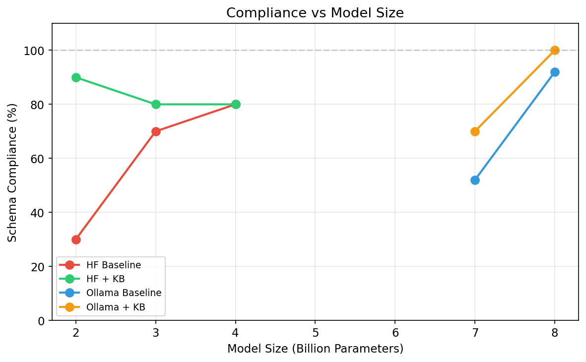Compliance vs Model Size — KB rules close the gap